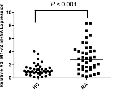 Fig 1. Increased VSTM1-v2 expression in PBMCs from RA patients. The expression of VSTM1-v2 mRNA was detected by real time-PCR