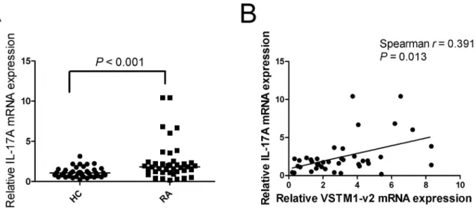 Fig 2. Correlation of VSTM1-v2 expression level and IL-17A mRNA expression level. (A) The expression IL-17A mRNA was detected with real time- time-PCR