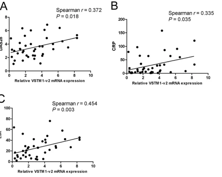 Fig 3. Expression of VSTM1-v2 in PBMCs from RA patients correlates with DAS28, CRP and ESR