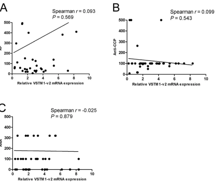 Fig 4. Correlations of VSTM1-v2 mRNA expression on PBMCs in RA patients with RF, Anti-CCP and ANA