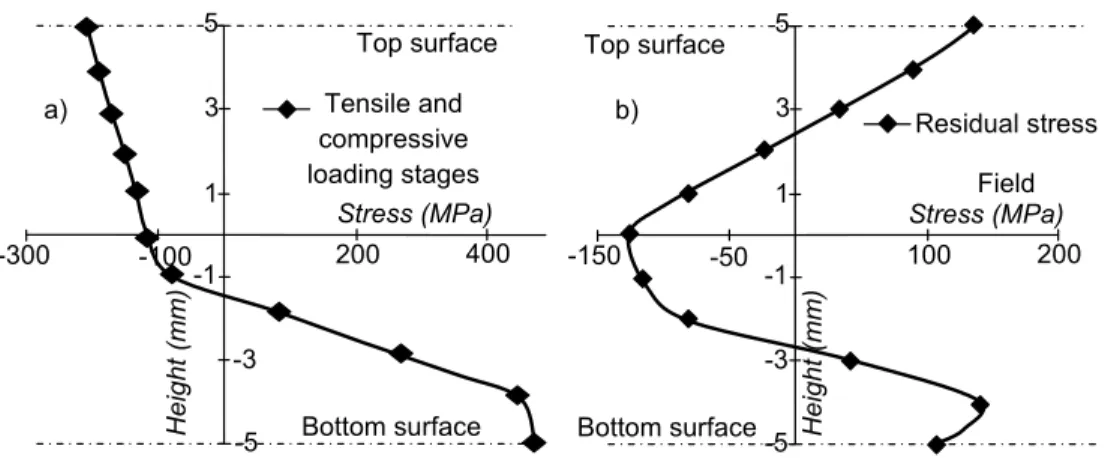 Figure 11. Numerical simulation for specimen pre-pulled at 7  y .   a) Tensile and compressive loading stages