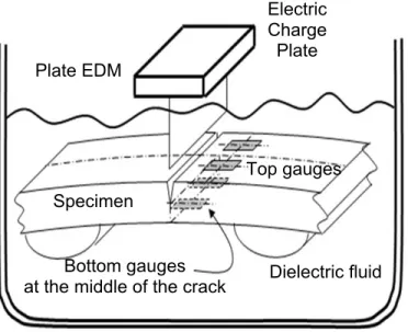 Figure 1. Electric discharge machining used to apply the CCM [1]. 