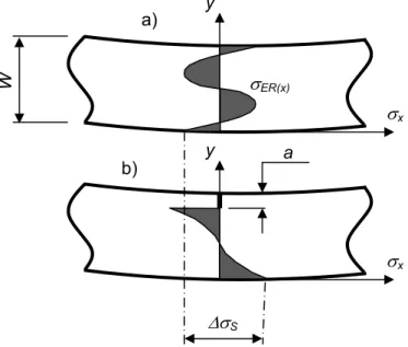 Figure 2. Schematic representation of an arbitrary bidimensional body.  a) Initial residual stress state
