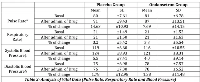 Table 2: Analysis of Vital Data (Pulse Rate, Respiratory Rate and Blood Pressure) 