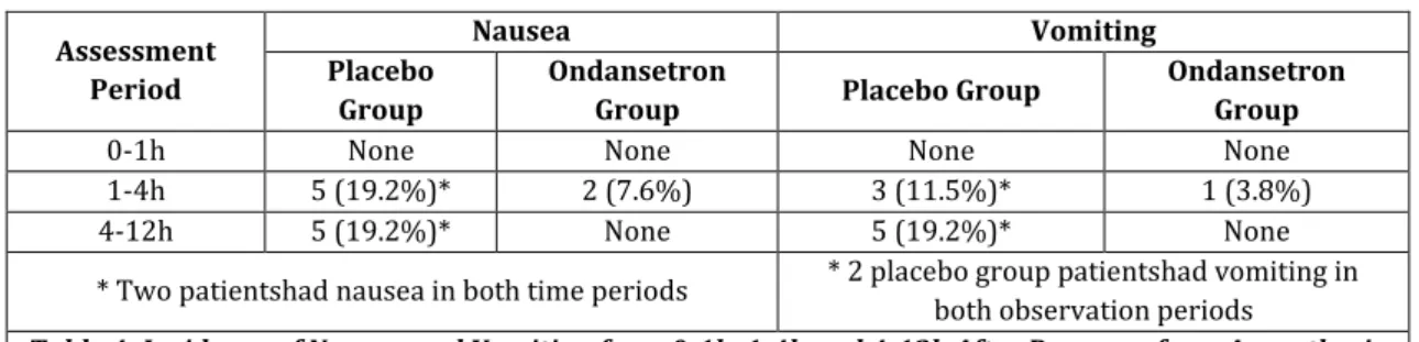 Table 4: Incidence of Nausea and Vomiting from 0-1h, 1-4h and 4-12h After Recovery from Anaesthesia 