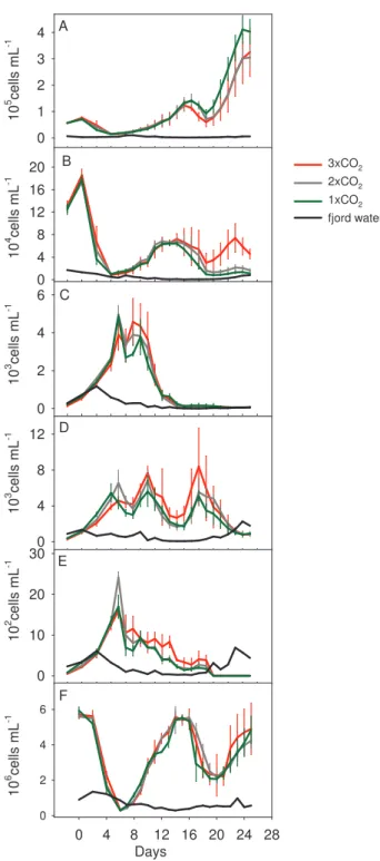Fig. 3. Time series development of the six osmotrophic popula- popula-tions in the mesocosms as determined by flow cytometry