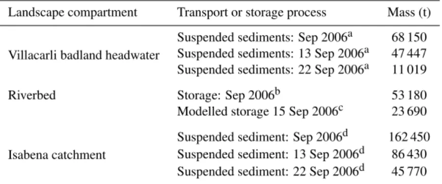 Table 7. Comparison of observed and modelled transient riverbed storage data with sediment fluxes of the Isabena and Villacarli catchments.