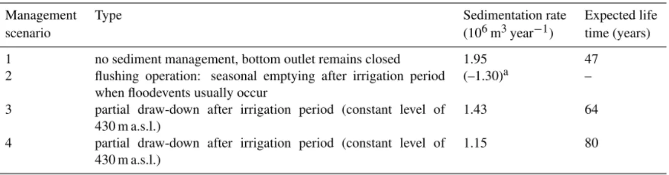 Table 8. Simulated life expectancy of the Barasona reservoir for four different management options.