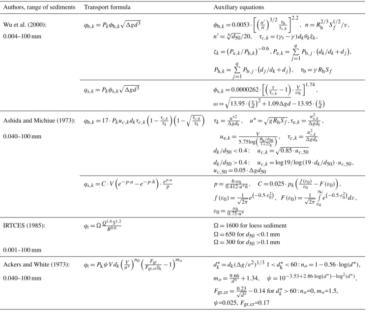 Table 2. Sediment transport formulae in the reservoir module.