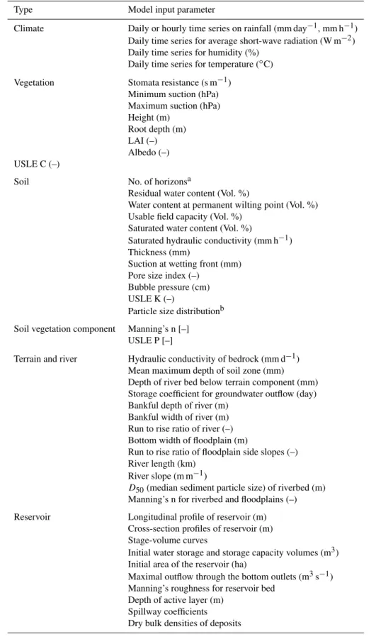 Table 3. Input data requirements for WASA-SED.