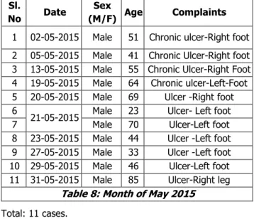 Table 10: Month of July 2015  Total: 8 cases. 