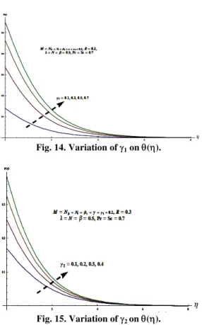 Fig. 15. Variation of  2  on (). 