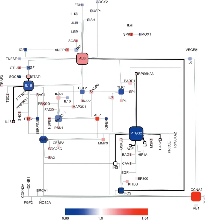 Figure 6. Changes in ON/OFF states of BTSs for lung cancer. The state of BTS toggling determined by comparing mRNA expression data (ArrayExpress ID: E-GEOD-10072) for normal lung tissue with that for lung-cancer patients with a history of smoking (former s