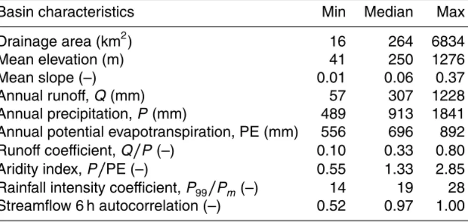 Table 1. Summary of physiographical and hydrometeorological characteristics of the catchment set