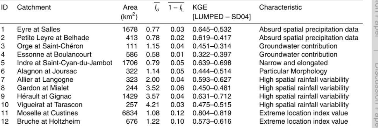 Table 5. List of particular catchments shown in Fig. 13.