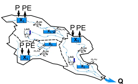 Fig. 3. Schematic representation of the semi-distributed version of the GR5H rainfall-runo ff model.