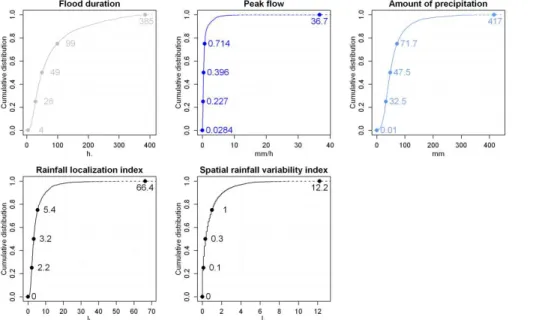 Fig. 6. Cumulative distribution of flood durations, peak values, event-based amounts of precip- precip-itation, localization and spatial variability indexes of precipitation fields for the 3620 observed events in the 181 selected catchments (values for the