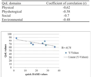 Fig. 3 – Correlation between the quick-Disabillity of Arm Shoulder and Hand (DASH) score and assembled Quality of
