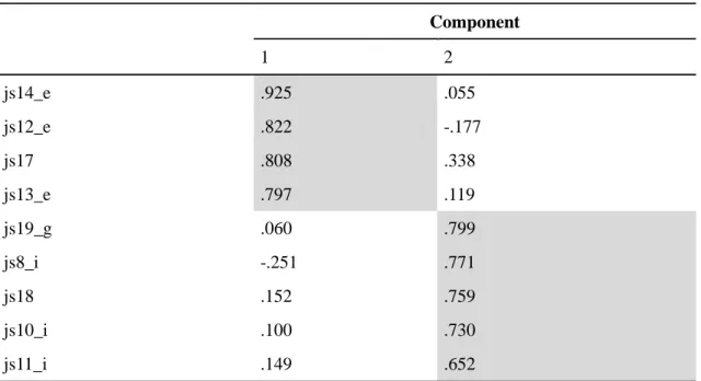 Table 4-3 Job Satisfaction Rotated Component Matrixes  Component  1  2  js14_e  .925  .055  js12_e  .822  -.177  js17  .808  .338  js13_e  .797  .119  js19_g  .060  .799  js8_i  -.251  .771  js18  .152  .759  js10_i  .100  .730  js11_i  .149  .652 