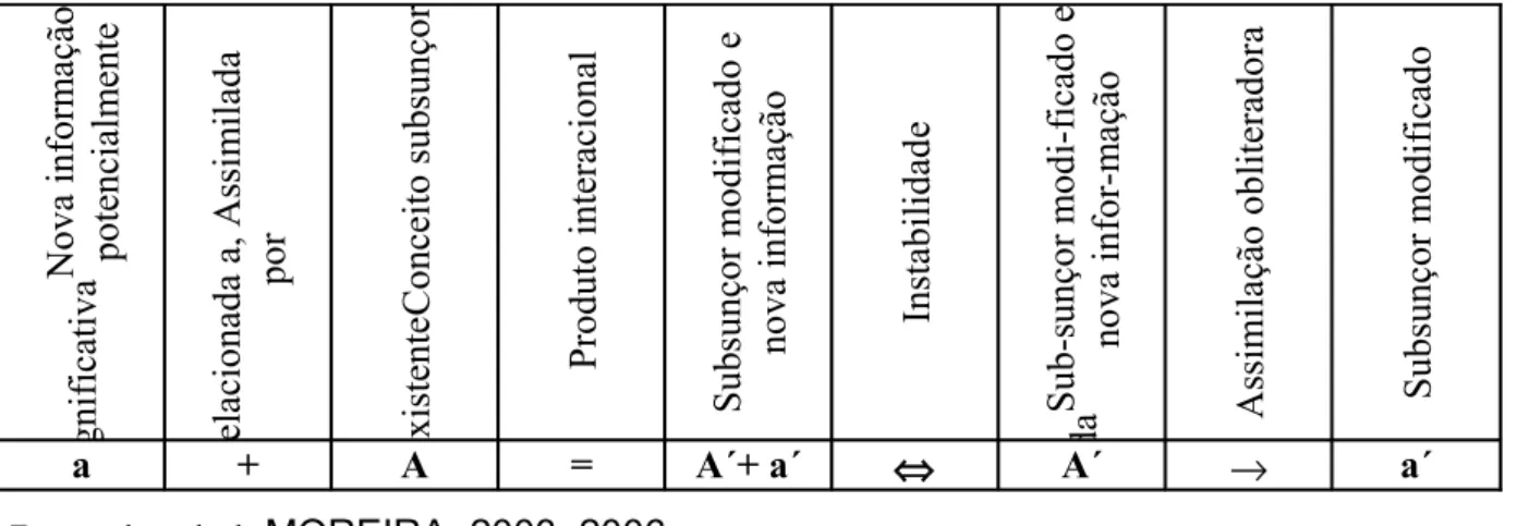 Tabela 4 – Representação esquemática das etapas de assimilação, diferenciação progressiva e reconciliação  integrativa.
