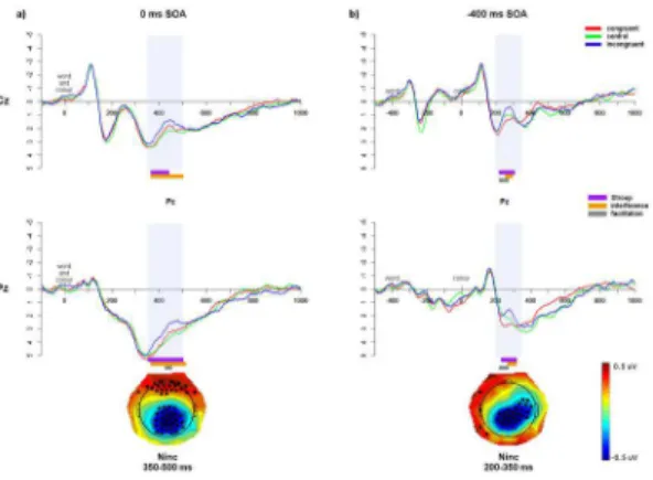Figure 4. Monolingual ERP data. Monolingual English ERP wave- wave-forms at Cz and Pz for the a) 0 ms SOA; and b) 2400 ms SOA.