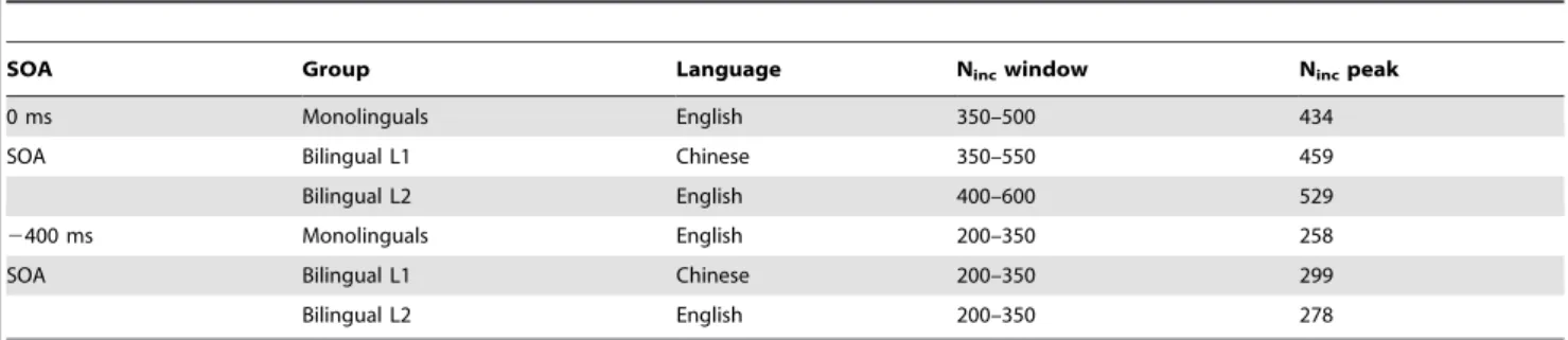 Figure 5. Bilingual L1 ERP data. Bilinguals L1 Chinese waveforms at Cz and Pz for the a) 0 ms SOA; and b) 2400 ms SOA