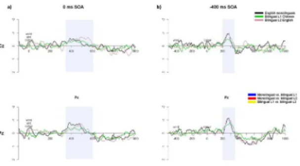 Figure 8. Comparison of ERP waveforms for control trials.
