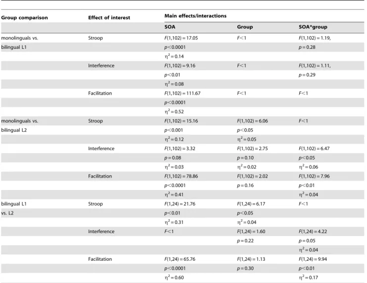 Table 2. RT analyses: Results of the 2 (SOA) 62 (group) ANOVAs for each effect and group comparison.
