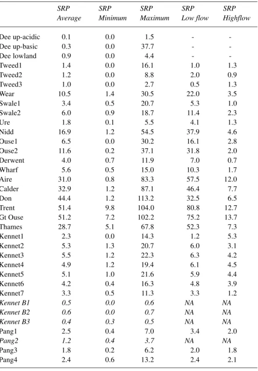 Table 2. Soluble reactive phosphorus in selected UK rivers and groundwaters: units µM-P l -1 