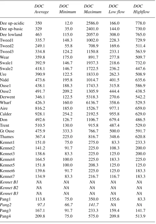 Table 3. Dissolved organic carbon in selected UK rivers and groundwaters: units µM-C l -1 