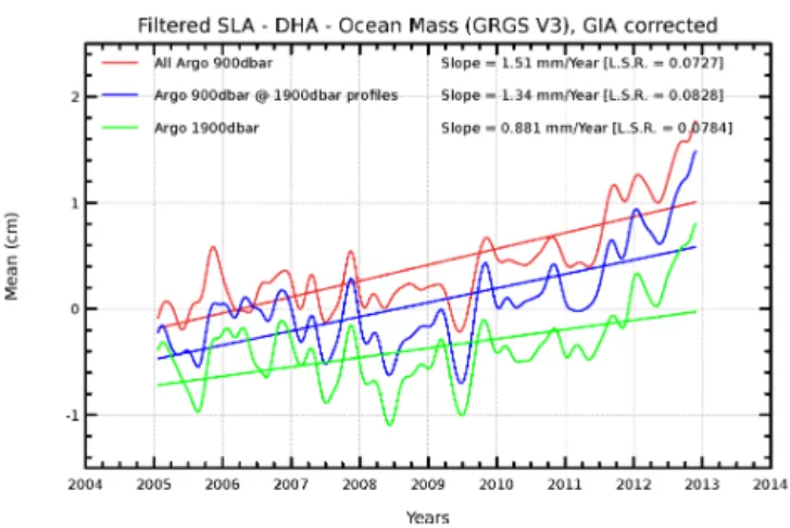 Figure 12. Global mean sea level trends of the differences between the altimeter mean sea level (AVISO SSALTO/DUACS, 2014) and the steric plus mass (GRACE GRGS RL03 maps collocated with Argo profiles) contributions to the sea level with various subsets of 