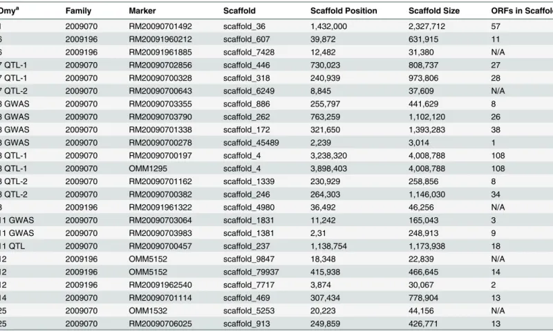Table 3. Rainbow trout genome scaffolds [22] matched by markers linked to BCWD resistance QTL.