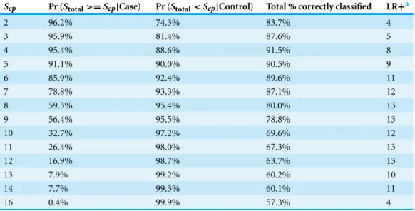 Table 6 Diagnostic performance for the BRD1 scoring system to correctly identify calves with bovine respiratory disease (BRD), calves without BRD (controls), all calves, and likelihood ratio positive (LR + ) in a sample of 2030 Holstein bull and heifer cal