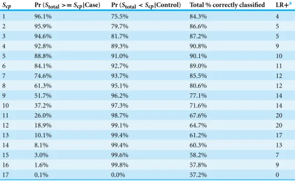 Table 7 Diagnostic performance for the BRD2 scoring system to correctly identify calves with bovine respiratory disease (BRD), calves without BRD (controls), all calves, and likelihood ratio positive (LR + ) in a sample of 2030 Holstein bull and heifer cal