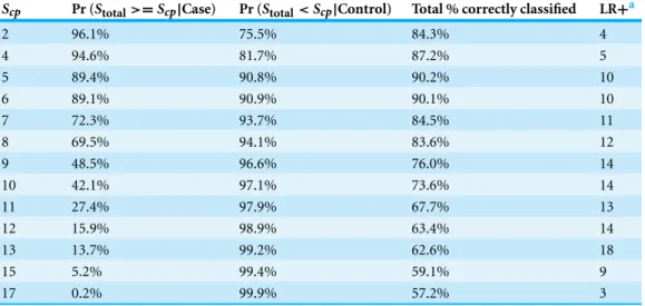 Table 8 Diagnostic performance for the BRD3 scoring system to correctly identify calves with bovine respiratory disease (BRD), calves without BRD (controls), all calves, and likelihood ratio positive (LR + ) in a sample of 2030 Holstein bull and heifer cal