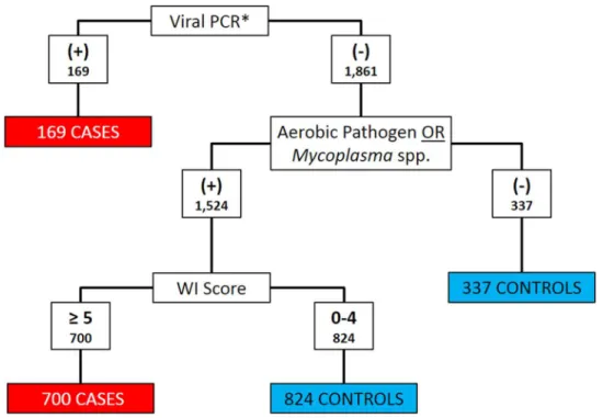 Figure 1 Flowchart depicting the decision rules used to assign 2030 Holstein calves as BRD cases or healthy controls