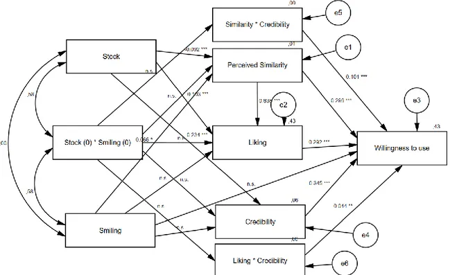 Figure 5: Path Analysis for the Global Sample. Values Indicate Standardized  Regression Coefficients