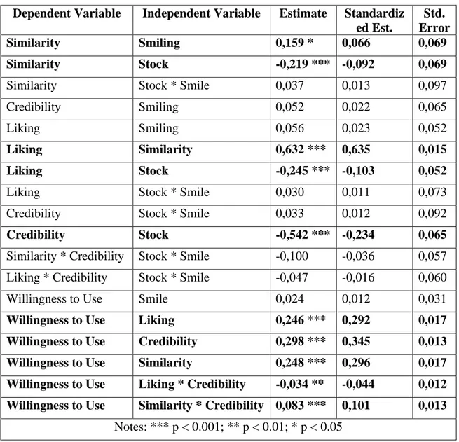 Table 4: Path coefficients for the structural model (significant results bolded)  Dependent Variable  Independent Variable  Estimate  Standardiz