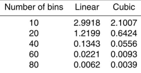 Table 1. Root-mean-square errors in the number of drops (10 6 m − 3 ) of the solutions at 50 min obtained by the linear and cubic schemes in the evaporation problem.