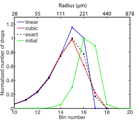 Fig. 1a. The analytical solution and numerical solutions obtained by the linear and cubic schemes at 20-bin-resolution at 50 min in the evaporation problem