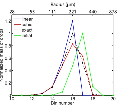 Fig. 1b. The analytical solution and numerical solutions obtained by the linear and cubic schemes at 20-bin-resolution at 50 min in the evaporation problem