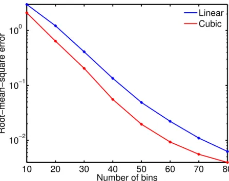 Fig. 2. Root-mean-square errors in the number of drops (10 6 m − 3 ) of the solutions at 50 min obtained by the linear and cubic schemes in the evaporation problem.