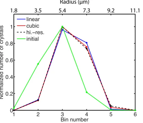 Fig. 3a. Numerical solutions obtained by the linear and cubic schemes at 30 min in the deposi- deposi-tional growth problem