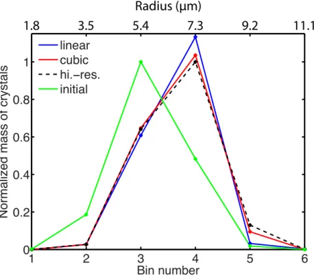 Fig. 3b. Numerical solutions obtained by the linear and cubic schemes at 30 min in the de- de-positional growth problem