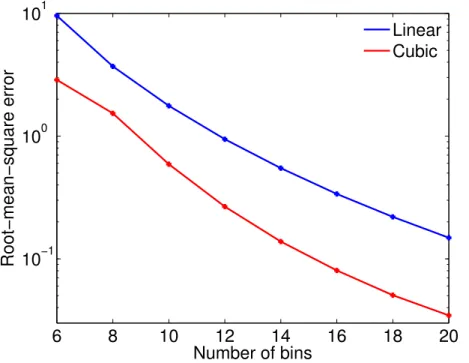 Fig. 4. Root-mean-square errors in the number of crystals (10 3 m − 3 ) of the solutions at 30 min obtained by the linear and cubic schemes in the depositional growth problem.