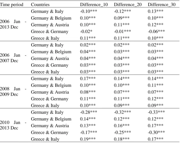 Table 1: Paired t test of two correlation coefficients measures 