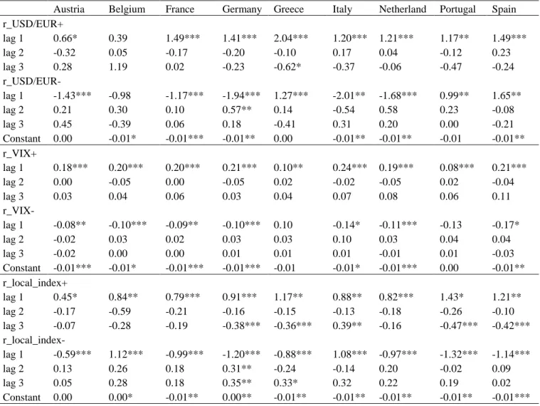 Table 7: factors and higher order lags tests 
