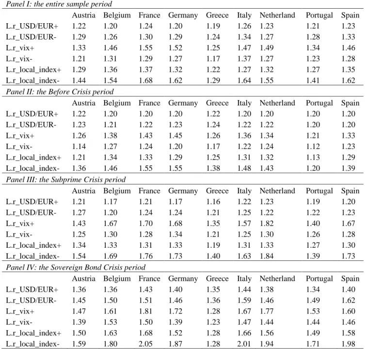 Table 9: multicollinearity problem tests 