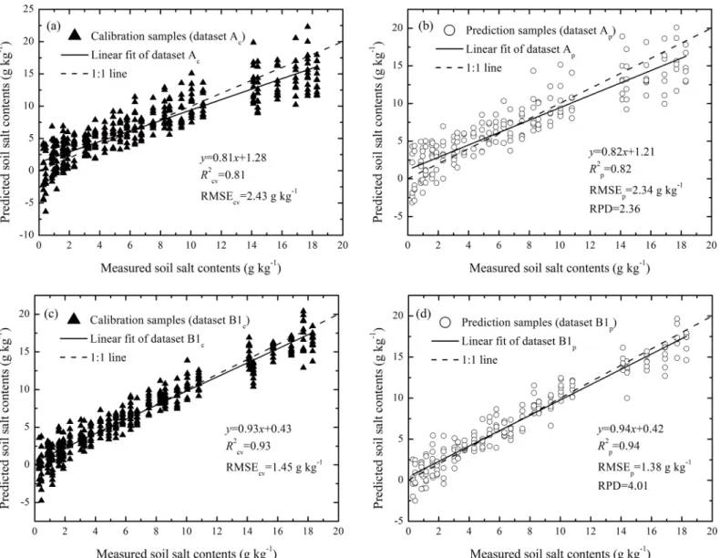 Fig 5. Scatter plots of the measured vs. predicted soil salt contents (SSCs) that were derived from the PLSR analysis of soil spectra based on subsets (a) A c , (b) A p , (c) B c , and (d) B p .