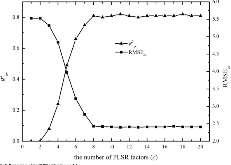 Fig 3. Parameters of the PLSR calibration model.